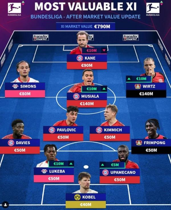 德轉(zhuǎn)列德甲最貴陣：穆西亞拉領(lǐng)銜拜仁6將，維爾茨、西蒙斯在列